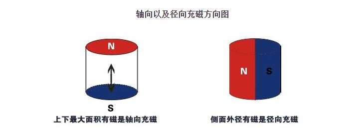 磁鐵軸向充磁和徑向充磁的區別？